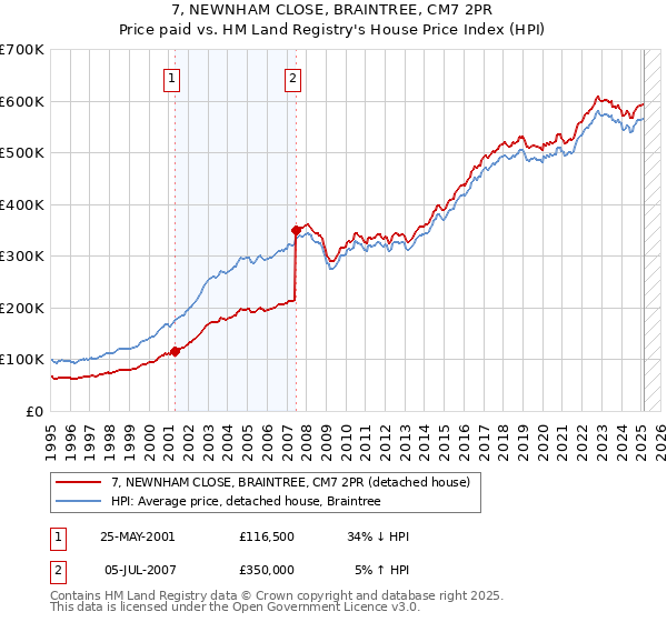 7, NEWNHAM CLOSE, BRAINTREE, CM7 2PR: Price paid vs HM Land Registry's House Price Index