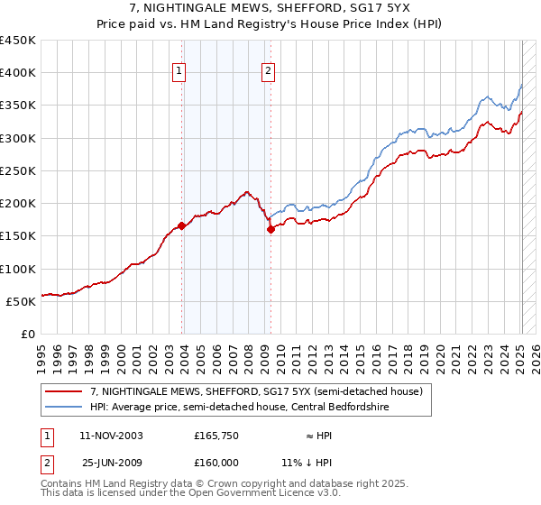 7, NIGHTINGALE MEWS, SHEFFORD, SG17 5YX: Price paid vs HM Land Registry's House Price Index