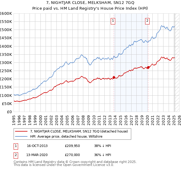 7, NIGHTJAR CLOSE, MELKSHAM, SN12 7GQ: Price paid vs HM Land Registry's House Price Index