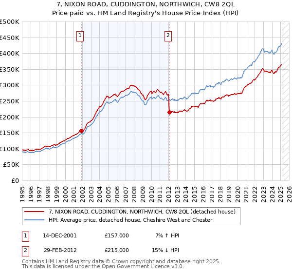 7, NIXON ROAD, CUDDINGTON, NORTHWICH, CW8 2QL: Price paid vs HM Land Registry's House Price Index