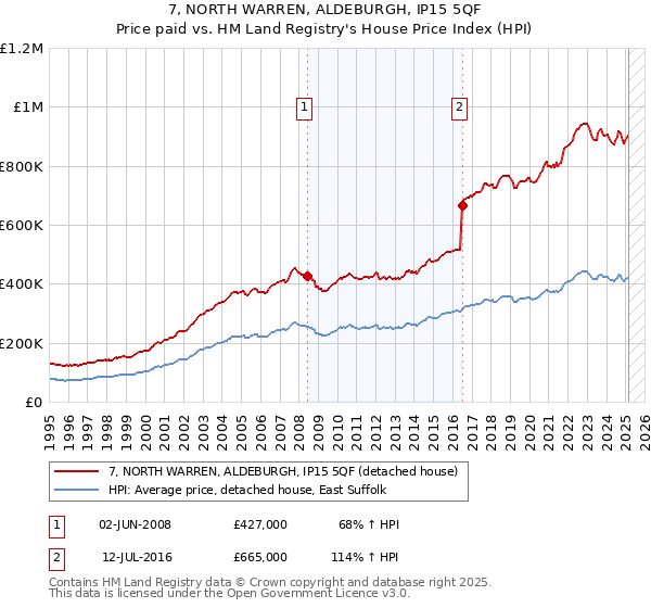 7, NORTH WARREN, ALDEBURGH, IP15 5QF: Price paid vs HM Land Registry's House Price Index
