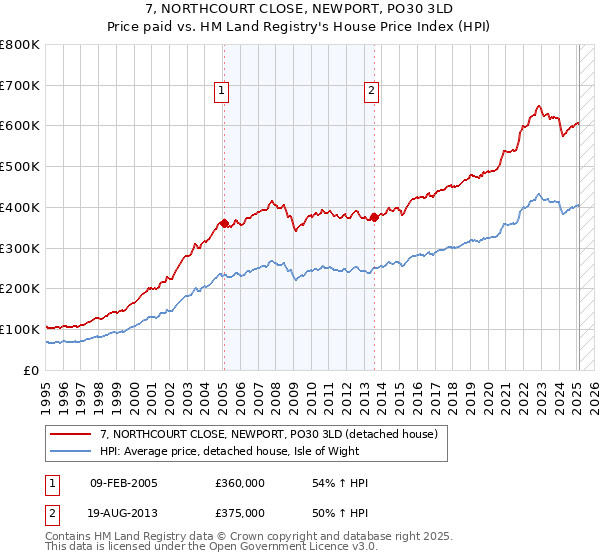 7, NORTHCOURT CLOSE, NEWPORT, PO30 3LD: Price paid vs HM Land Registry's House Price Index