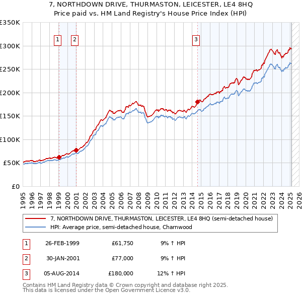 7, NORTHDOWN DRIVE, THURMASTON, LEICESTER, LE4 8HQ: Price paid vs HM Land Registry's House Price Index