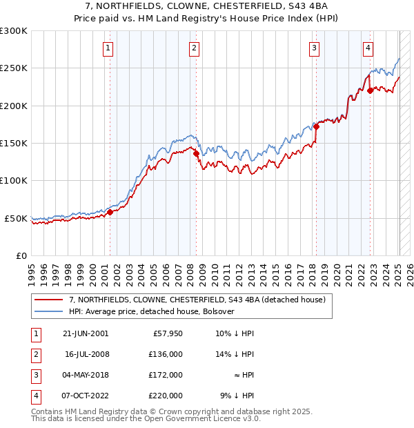 7, NORTHFIELDS, CLOWNE, CHESTERFIELD, S43 4BA: Price paid vs HM Land Registry's House Price Index