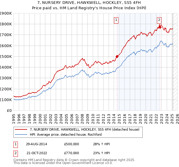 7, NURSERY DRIVE, HAWKWELL, HOCKLEY, SS5 4FH: Price paid vs HM Land Registry's House Price Index