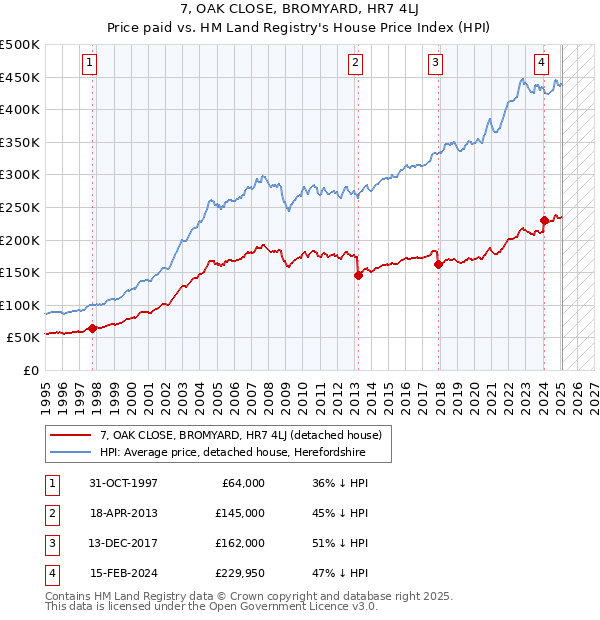 7, OAK CLOSE, BROMYARD, HR7 4LJ: Price paid vs HM Land Registry's House Price Index