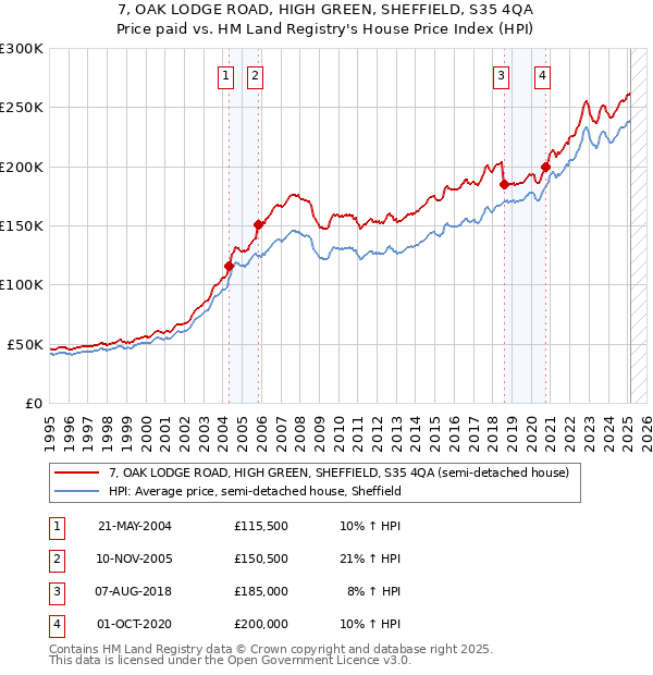 7, OAK LODGE ROAD, HIGH GREEN, SHEFFIELD, S35 4QA: Price paid vs HM Land Registry's House Price Index