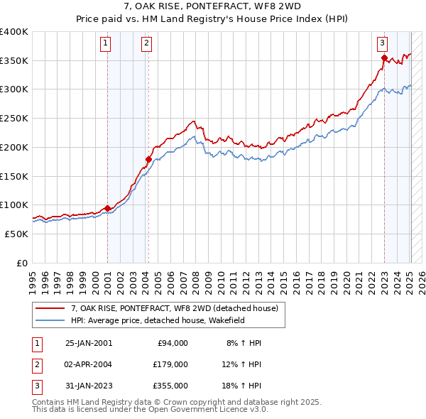 7, OAK RISE, PONTEFRACT, WF8 2WD: Price paid vs HM Land Registry's House Price Index