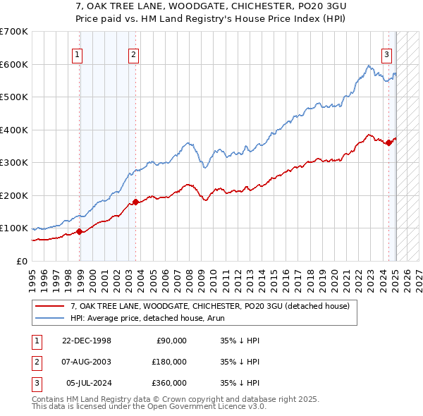 7, OAK TREE LANE, WOODGATE, CHICHESTER, PO20 3GU: Price paid vs HM Land Registry's House Price Index