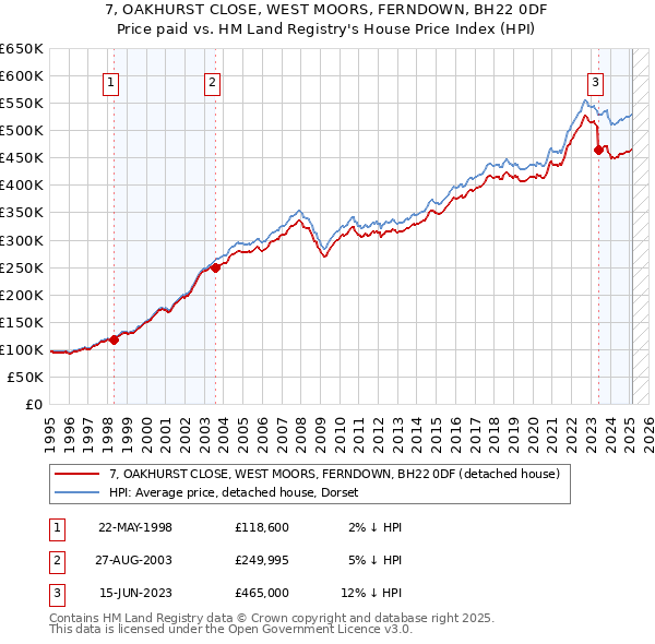 7, OAKHURST CLOSE, WEST MOORS, FERNDOWN, BH22 0DF: Price paid vs HM Land Registry's House Price Index