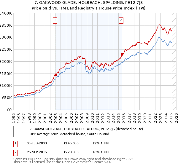 7, OAKWOOD GLADE, HOLBEACH, SPALDING, PE12 7JS: Price paid vs HM Land Registry's House Price Index
