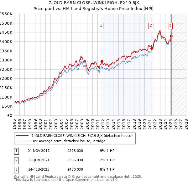 7, OLD BARN CLOSE, WINKLEIGH, EX19 8JX: Price paid vs HM Land Registry's House Price Index