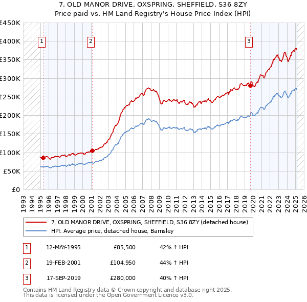 7, OLD MANOR DRIVE, OXSPRING, SHEFFIELD, S36 8ZY: Price paid vs HM Land Registry's House Price Index
