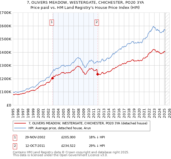 7, OLIVERS MEADOW, WESTERGATE, CHICHESTER, PO20 3YA: Price paid vs HM Land Registry's House Price Index