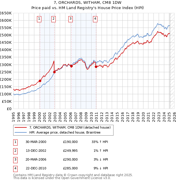 7, ORCHARDS, WITHAM, CM8 1DW: Price paid vs HM Land Registry's House Price Index