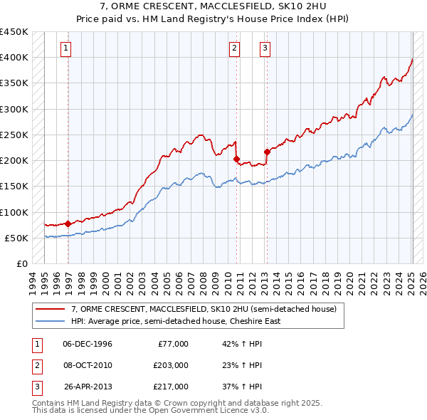 7, ORME CRESCENT, MACCLESFIELD, SK10 2HU: Price paid vs HM Land Registry's House Price Index