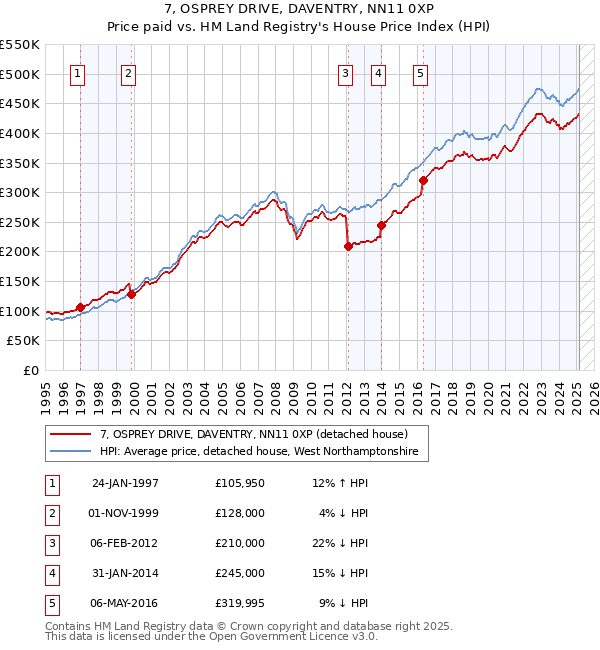 7, OSPREY DRIVE, DAVENTRY, NN11 0XP: Price paid vs HM Land Registry's House Price Index
