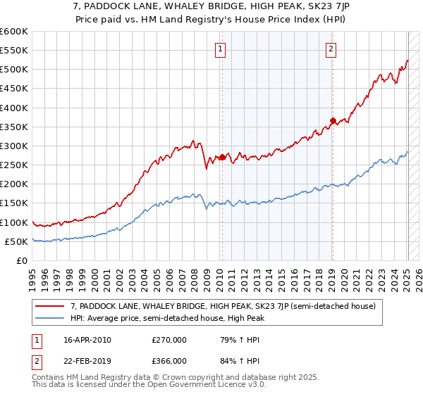 7, PADDOCK LANE, WHALEY BRIDGE, HIGH PEAK, SK23 7JP: Price paid vs HM Land Registry's House Price Index