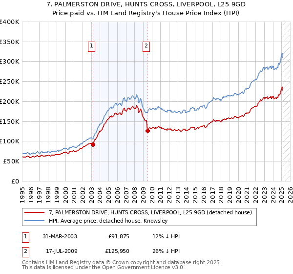 7, PALMERSTON DRIVE, HUNTS CROSS, LIVERPOOL, L25 9GD: Price paid vs HM Land Registry's House Price Index