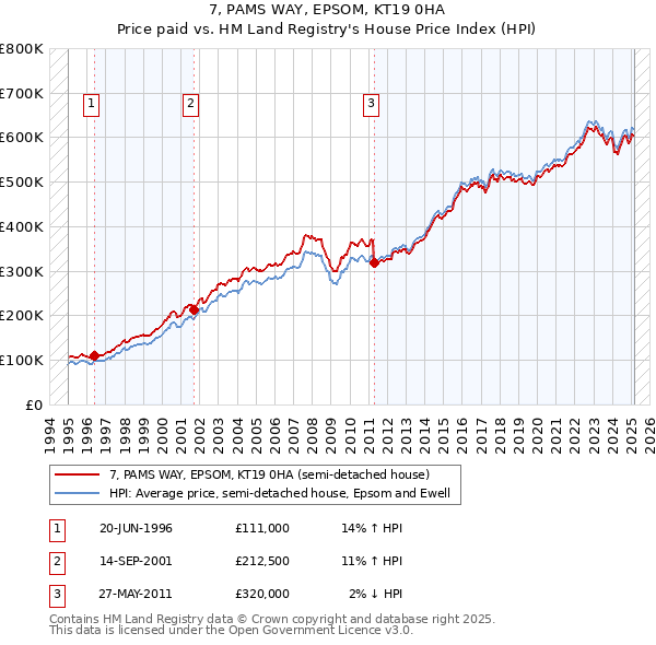 7, PAMS WAY, EPSOM, KT19 0HA: Price paid vs HM Land Registry's House Price Index