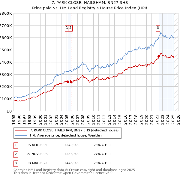 7, PARK CLOSE, HAILSHAM, BN27 3HS: Price paid vs HM Land Registry's House Price Index