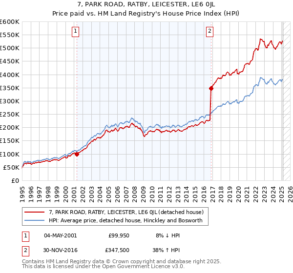 7, PARK ROAD, RATBY, LEICESTER, LE6 0JL: Price paid vs HM Land Registry's House Price Index