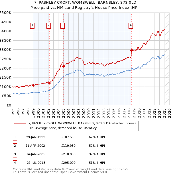 7, PASHLEY CROFT, WOMBWELL, BARNSLEY, S73 0LD: Price paid vs HM Land Registry's House Price Index
