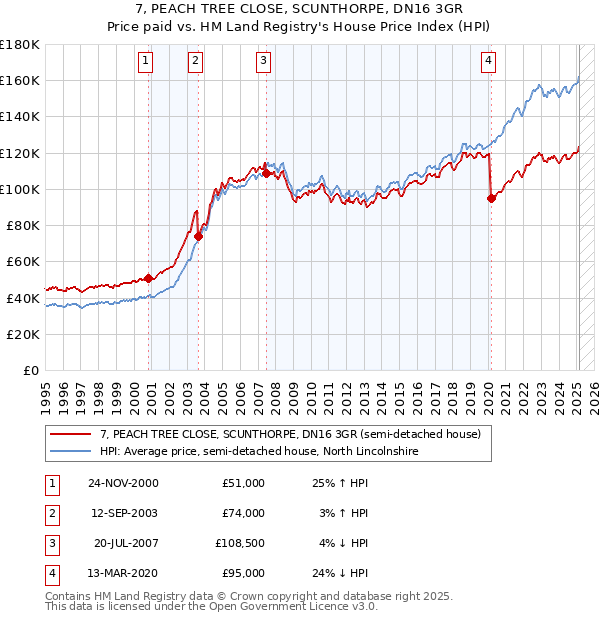 7, PEACH TREE CLOSE, SCUNTHORPE, DN16 3GR: Price paid vs HM Land Registry's House Price Index