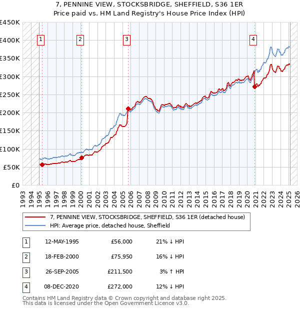 7, PENNINE VIEW, STOCKSBRIDGE, SHEFFIELD, S36 1ER: Price paid vs HM Land Registry's House Price Index