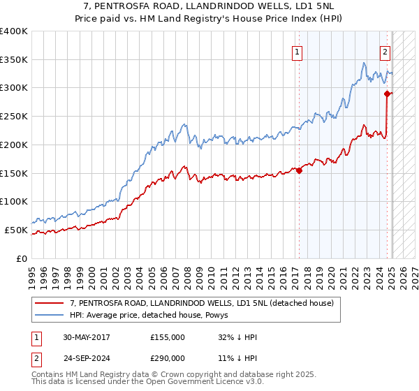 7, PENTROSFA ROAD, LLANDRINDOD WELLS, LD1 5NL: Price paid vs HM Land Registry's House Price Index