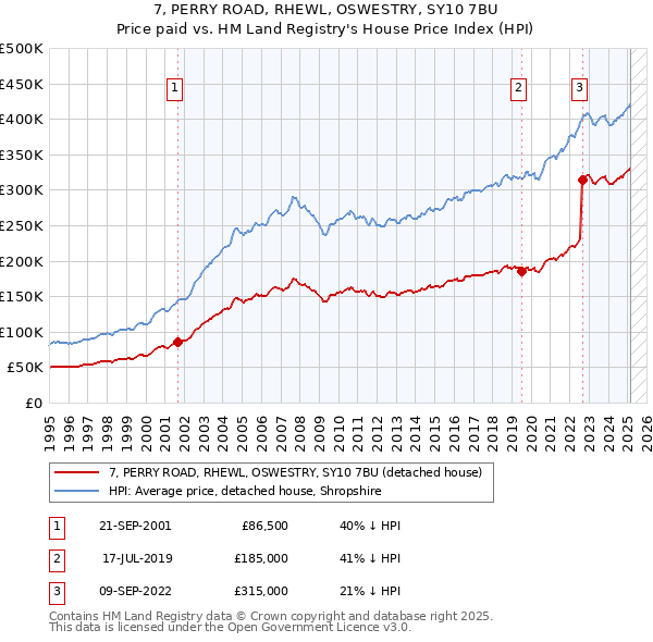 7, PERRY ROAD, RHEWL, OSWESTRY, SY10 7BU: Price paid vs HM Land Registry's House Price Index