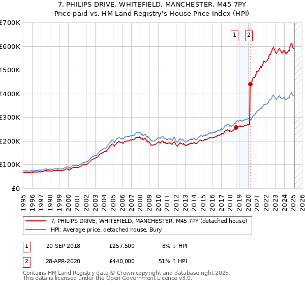 7, PHILIPS DRIVE, WHITEFIELD, MANCHESTER, M45 7PY: Price paid vs HM Land Registry's House Price Index