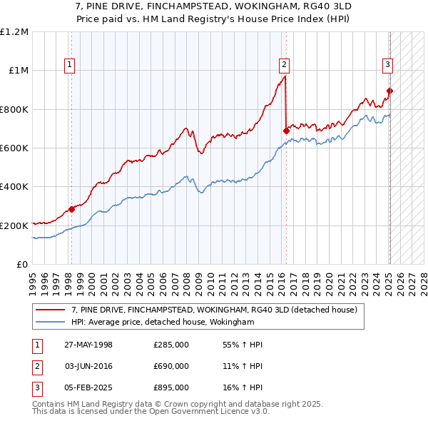 7, PINE DRIVE, FINCHAMPSTEAD, WOKINGHAM, RG40 3LD: Price paid vs HM Land Registry's House Price Index