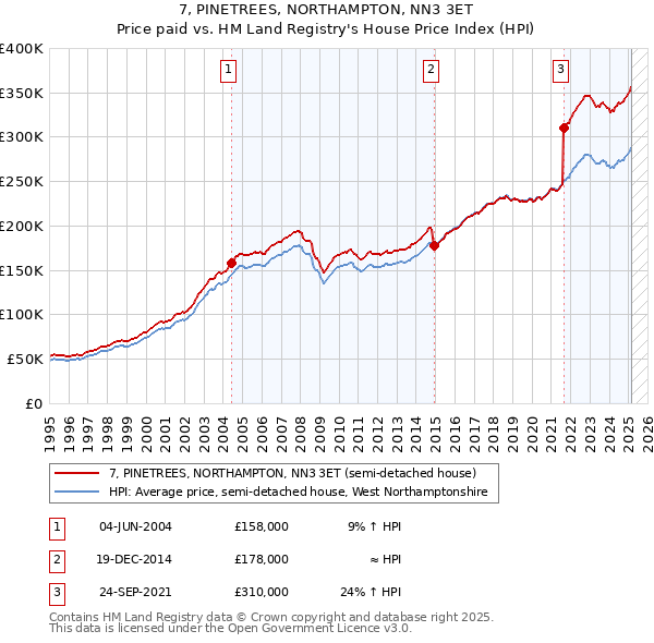 7, PINETREES, NORTHAMPTON, NN3 3ET: Price paid vs HM Land Registry's House Price Index