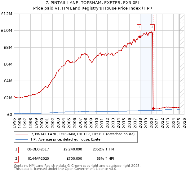 7, PINTAIL LANE, TOPSHAM, EXETER, EX3 0FL: Price paid vs HM Land Registry's House Price Index