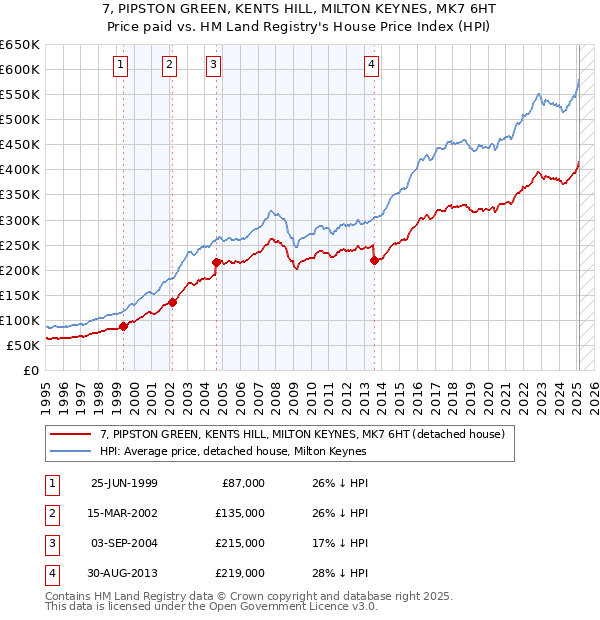 7, PIPSTON GREEN, KENTS HILL, MILTON KEYNES, MK7 6HT: Price paid vs HM Land Registry's House Price Index