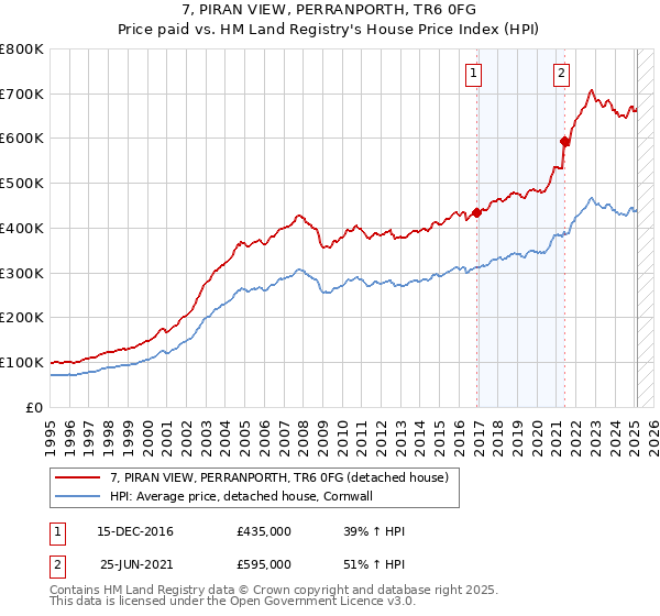 7, PIRAN VIEW, PERRANPORTH, TR6 0FG: Price paid vs HM Land Registry's House Price Index