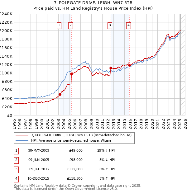 7, POLEGATE DRIVE, LEIGH, WN7 5TB: Price paid vs HM Land Registry's House Price Index