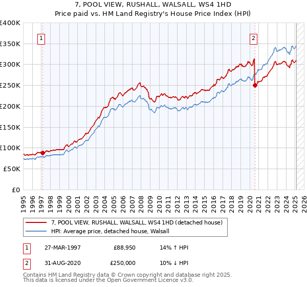 7, POOL VIEW, RUSHALL, WALSALL, WS4 1HD: Price paid vs HM Land Registry's House Price Index