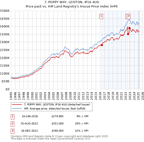 7, POPPY WAY, LEISTON, IP16 4UG: Price paid vs HM Land Registry's House Price Index