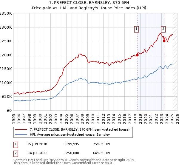7, PREFECT CLOSE, BARNSLEY, S70 6FH: Price paid vs HM Land Registry's House Price Index