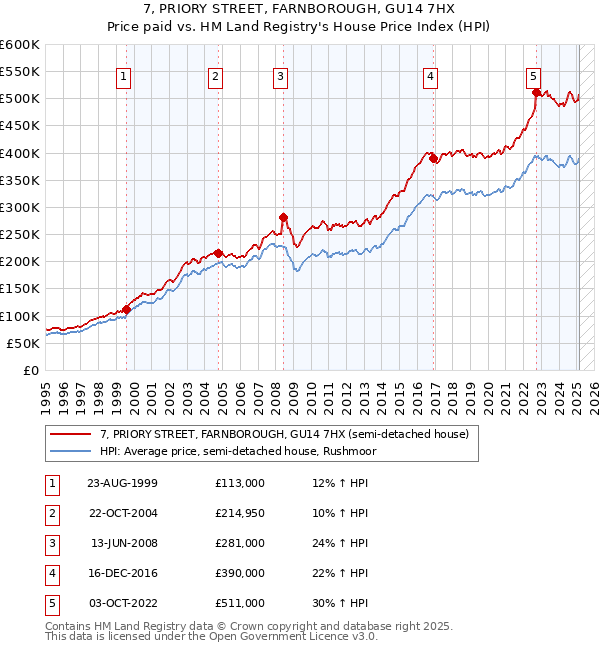 7, PRIORY STREET, FARNBOROUGH, GU14 7HX: Price paid vs HM Land Registry's House Price Index