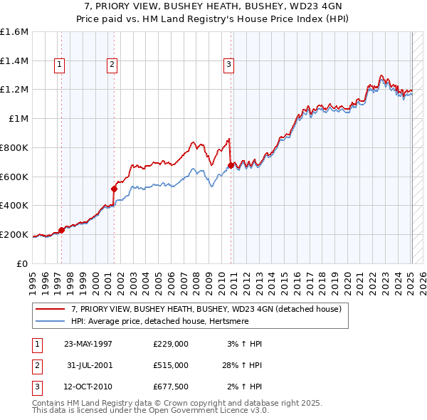 7, PRIORY VIEW, BUSHEY HEATH, BUSHEY, WD23 4GN: Price paid vs HM Land Registry's House Price Index