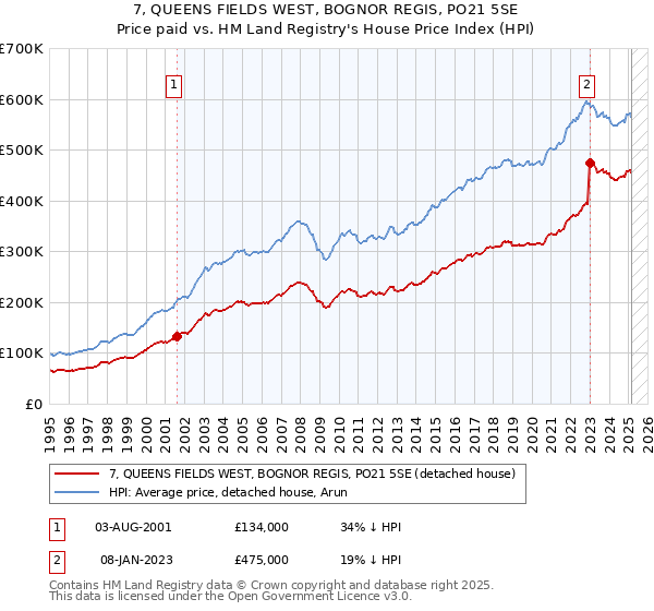 7, QUEENS FIELDS WEST, BOGNOR REGIS, PO21 5SE: Price paid vs HM Land Registry's House Price Index