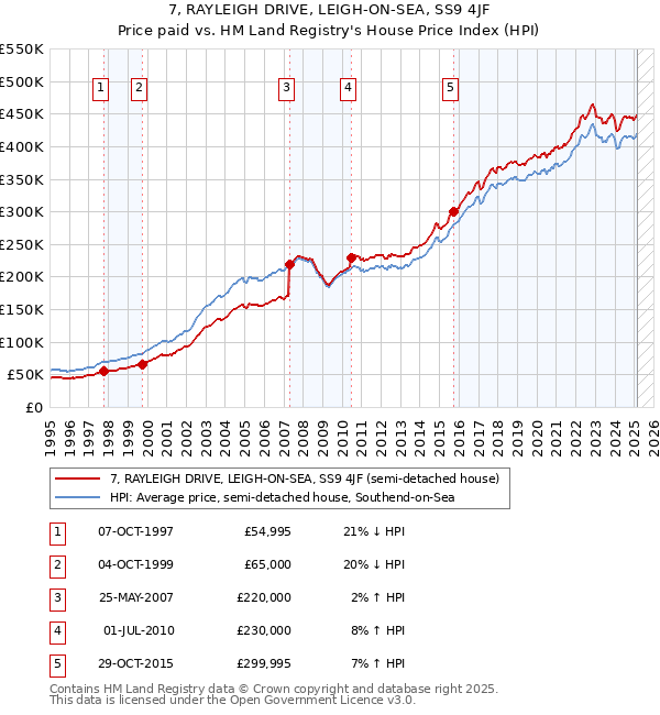 7, RAYLEIGH DRIVE, LEIGH-ON-SEA, SS9 4JF: Price paid vs HM Land Registry's House Price Index