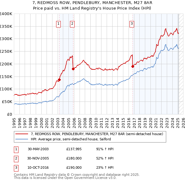 7, REDMOSS ROW, PENDLEBURY, MANCHESTER, M27 8AR: Price paid vs HM Land Registry's House Price Index