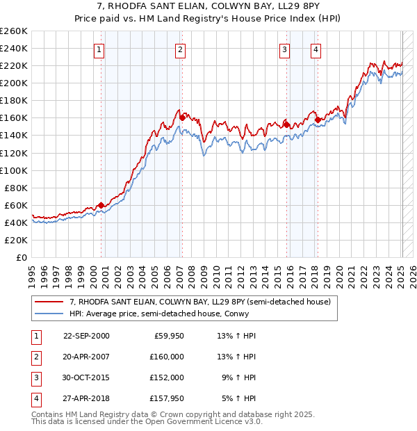 7, RHODFA SANT ELIAN, COLWYN BAY, LL29 8PY: Price paid vs HM Land Registry's House Price Index