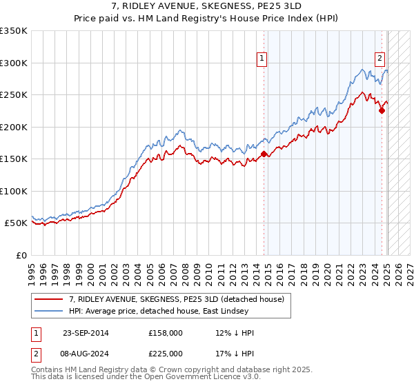 7, RIDLEY AVENUE, SKEGNESS, PE25 3LD: Price paid vs HM Land Registry's House Price Index