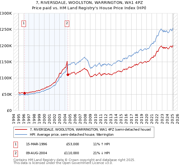 7, RIVERSDALE, WOOLSTON, WARRINGTON, WA1 4PZ: Price paid vs HM Land Registry's House Price Index