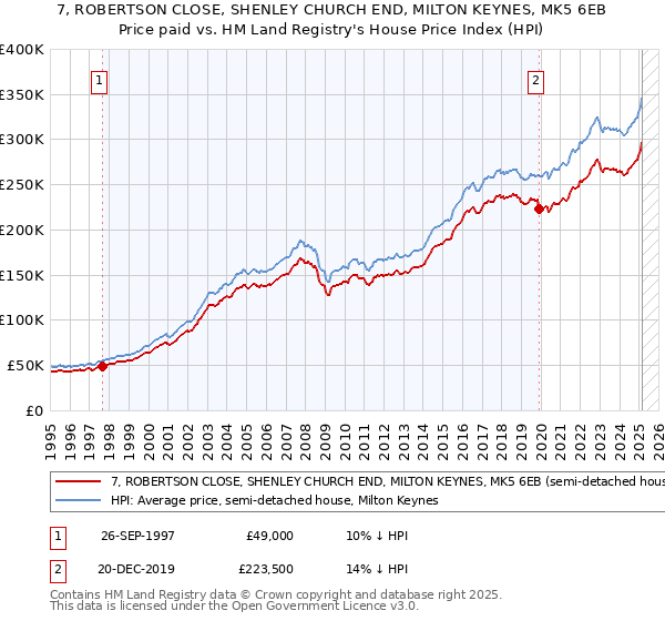 7, ROBERTSON CLOSE, SHENLEY CHURCH END, MILTON KEYNES, MK5 6EB: Price paid vs HM Land Registry's House Price Index
